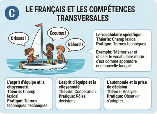 Ecole voile arue tahiti français classe de mer